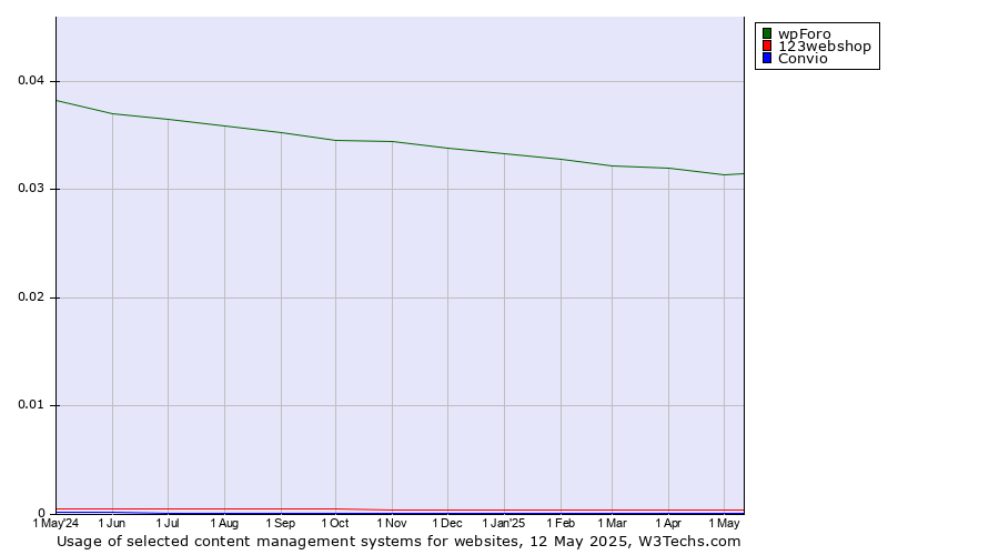 Historical trends in the usage of wpForo vs. 123webshop vs. Convio