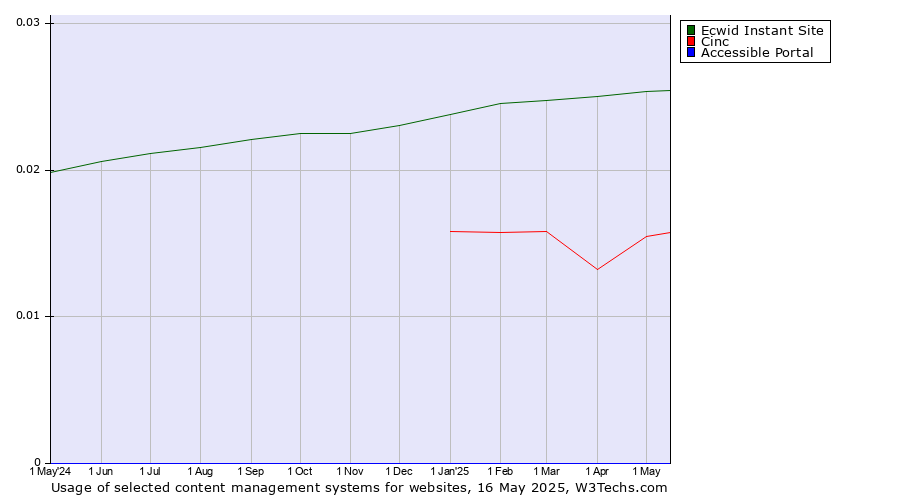 Historical trends in the usage of Ecwid Instant Site vs. Cinc vs. Accessible Portal