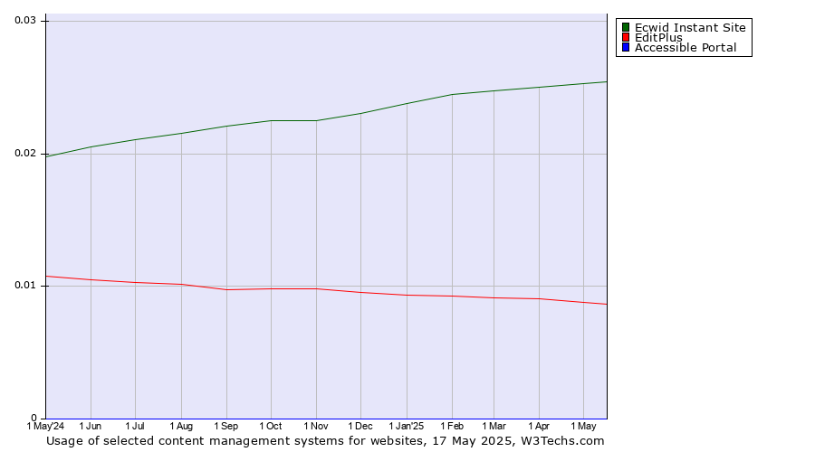 Historical trends in the usage of Ecwid Instant Site vs. EditPlus vs. Accessible Portal