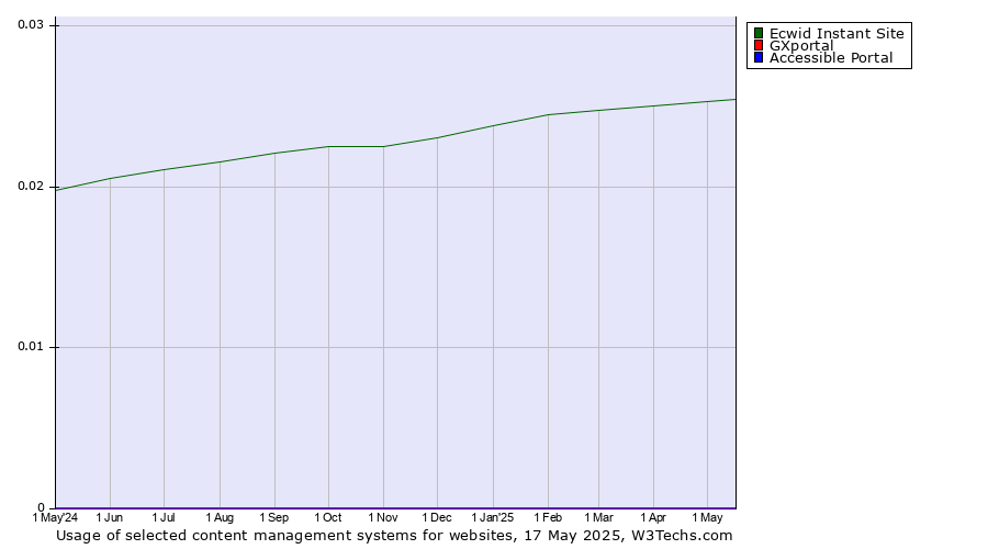 Historical trends in the usage of Ecwid Instant Site vs. GXportal vs. Accessible Portal