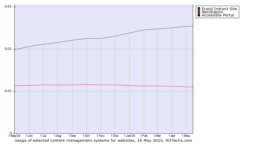Historical trends in the usage of Ecwid Instant Site vs. NetObjects vs. Accessible Portal