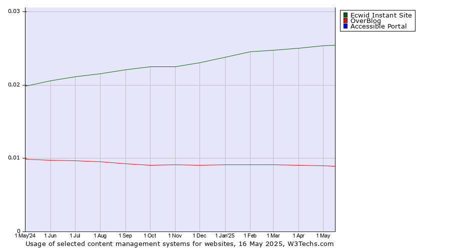 Historical trends in the usage of Ecwid Instant Site vs. OverBlog vs. Accessible Portal