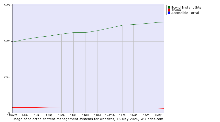 Historical trends in the usage of Ecwid Instant Site vs. Thelia vs. Accessible Portal