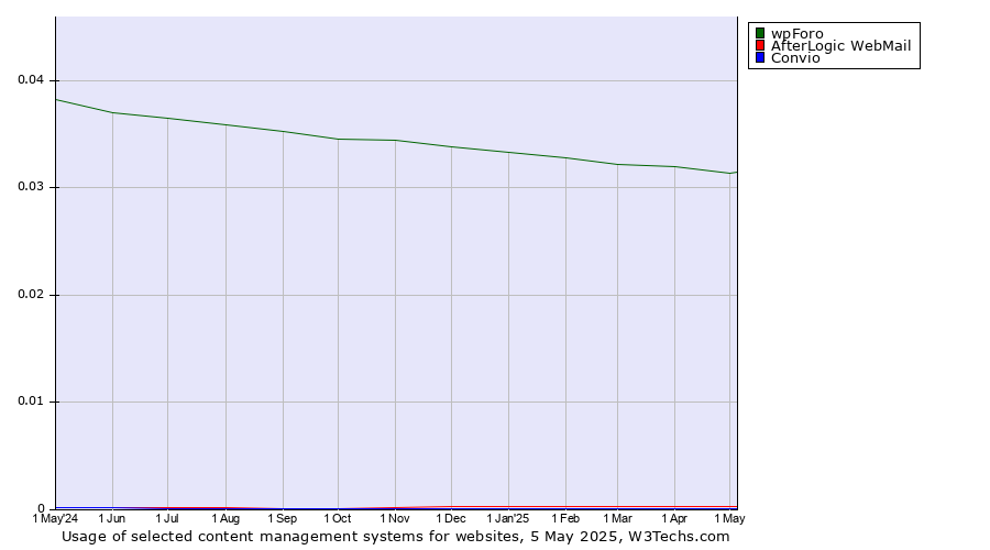 Historical trends in the usage of wpForo vs. AfterLogic WebMail vs. Convio