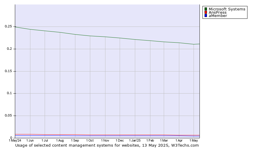 Historical trends in the usage of Microsoft Systems vs. AnsPress vs. aMember