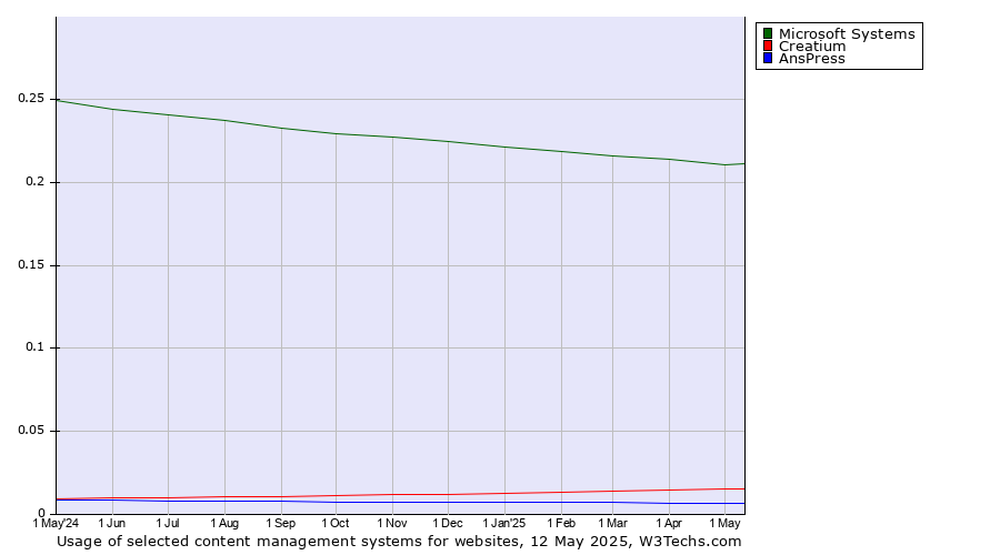 Historical trends in the usage of Microsoft Systems vs. Creatium vs. AnsPress