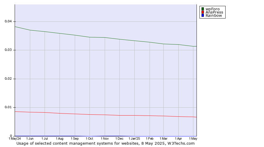 Historical trends in the usage of wpForo vs. AnsPress vs. Rainbow
