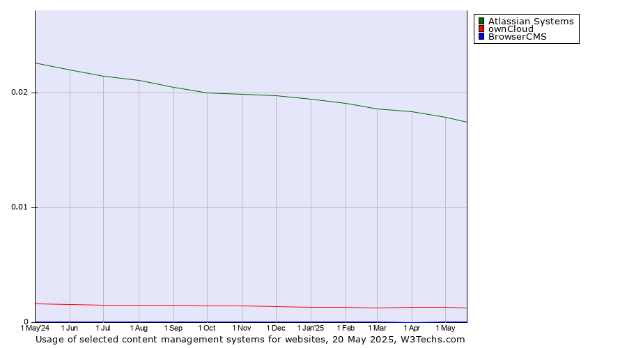 Historical trends in the usage of Atlassian Systems vs. ownCloud vs. BrowserCMS
