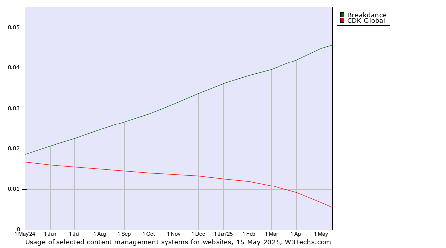 Historical trends in the usage of Breakdance vs. CDK Global