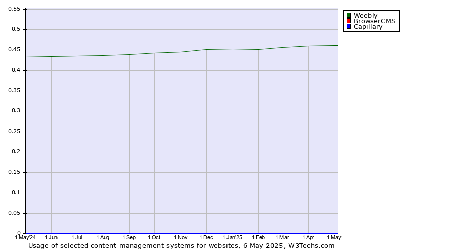 Historical trends in the usage of Weebly vs. BrowserCMS vs. Capillary