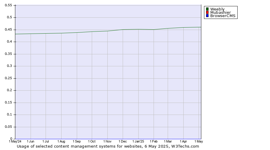 Historical trends in the usage of Weebly vs. Mubashier vs. BrowserCMS