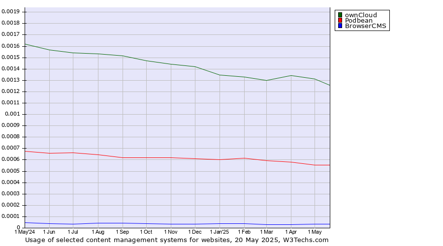 Historical trends in the usage of ownCloud vs. Podbean vs. BrowserCMS