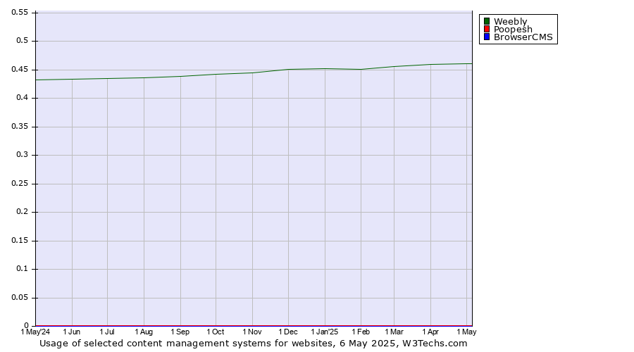 Historical trends in the usage of Weebly vs. Poopesh vs. BrowserCMS