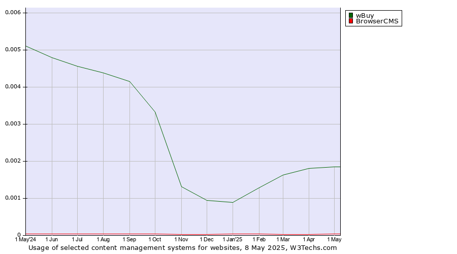 Historical trends in the usage of wBuy vs. BrowserCMS