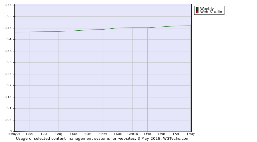 Historical trends in the usage of Weebly vs. Web Studio
