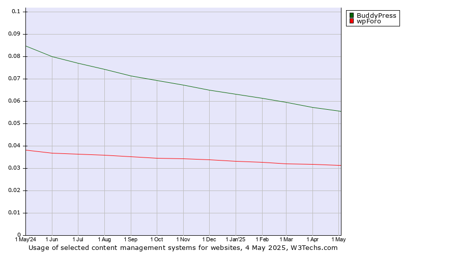 Historical trends in the usage of BuddyPress vs. wpForo