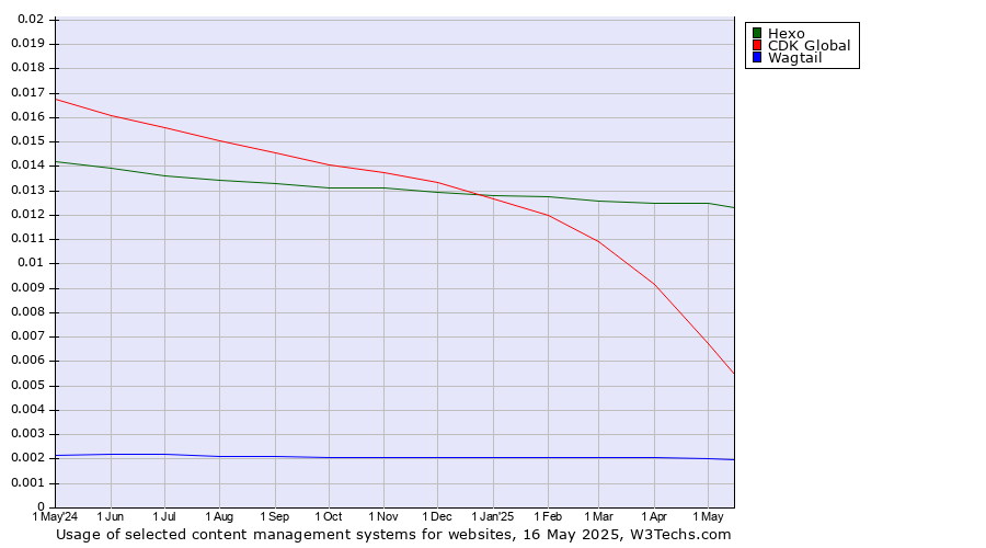 Historical trends in the usage of Hexo vs. CDK Global vs. Wagtail