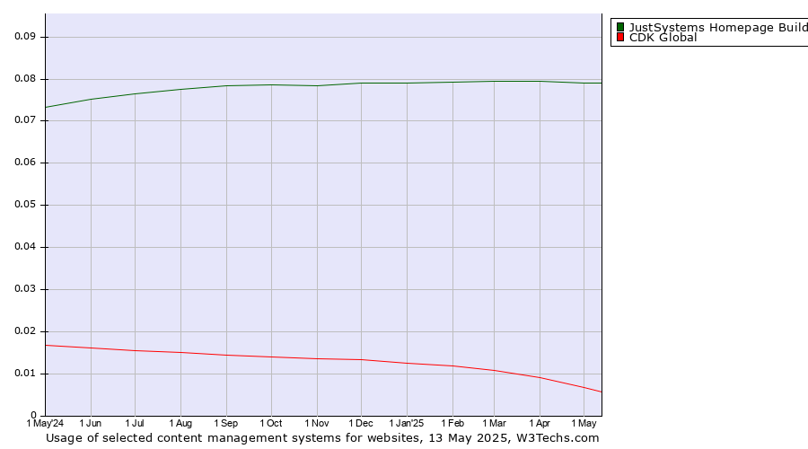 Historical trends in the usage of JustSystems Homepage Builder vs. CDK Global