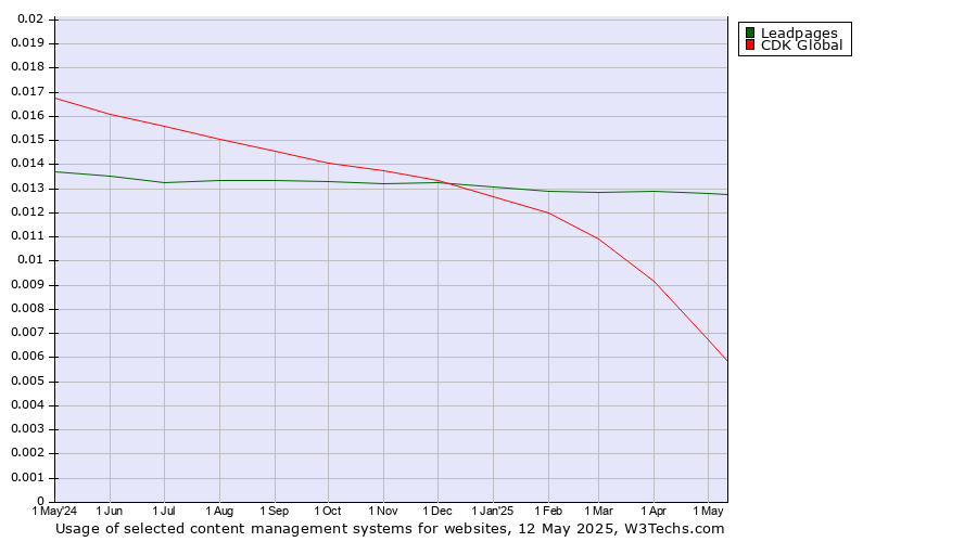 Historical trends in the usage of Leadpages vs. CDK Global