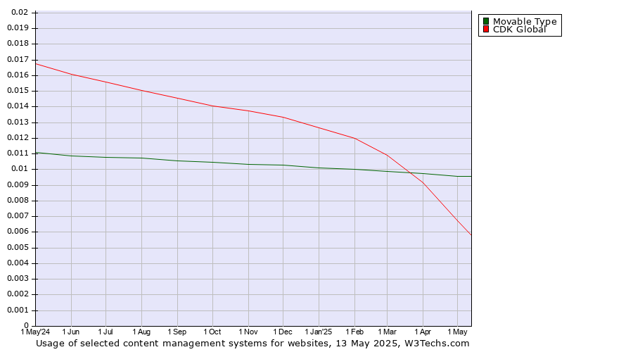 Historical trends in the usage of Movable Type vs. CDK Global