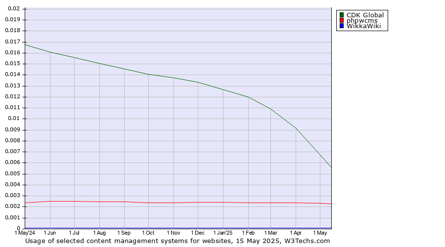 Historical trends in the usage of CDK Global vs. phpwcms vs. WikkaWiki