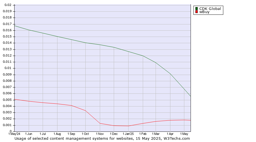 Historical trends in the usage of CDK Global vs. wBuy