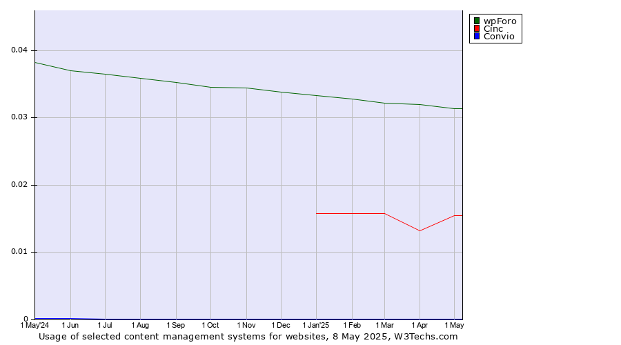 Historical trends in the usage of wpForo vs. Cinc vs. Convio