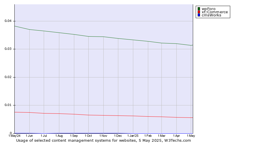 Historical trends in the usage of wpForo vs. xt:Commerce vs. cmsWorks