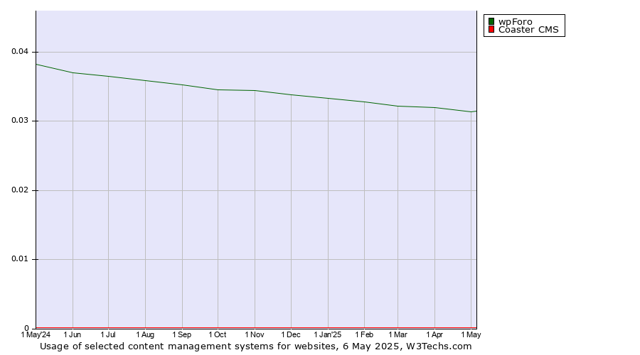 Historical trends in the usage of wpForo vs. Coaster CMS
