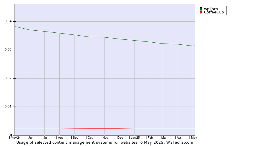 Historical trends in the usage of wpForo vs. CoffeeCup