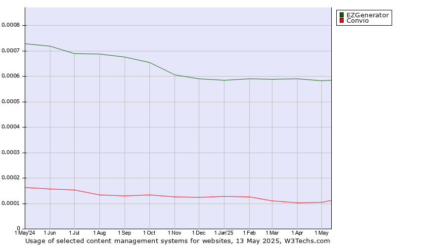 Historical trends in the usage of EZGenerator vs. Convio