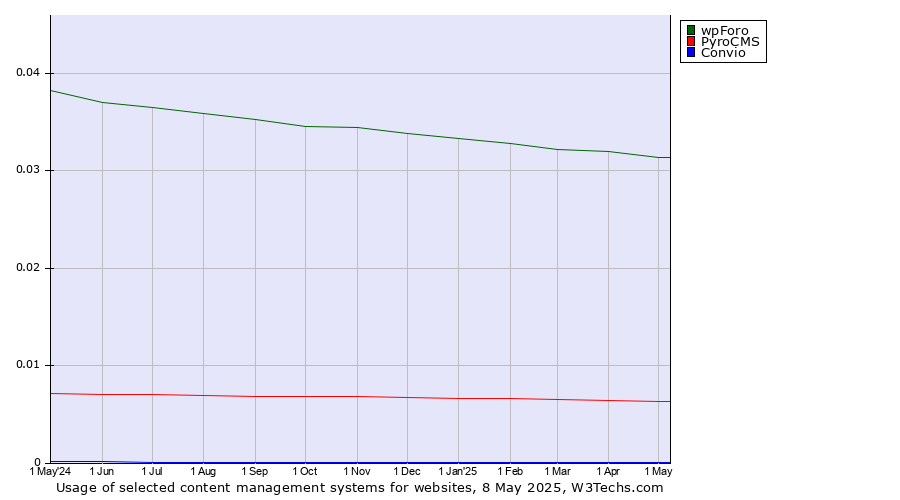 Historical trends in the usage of wpForo vs. PyroCMS vs. Convio