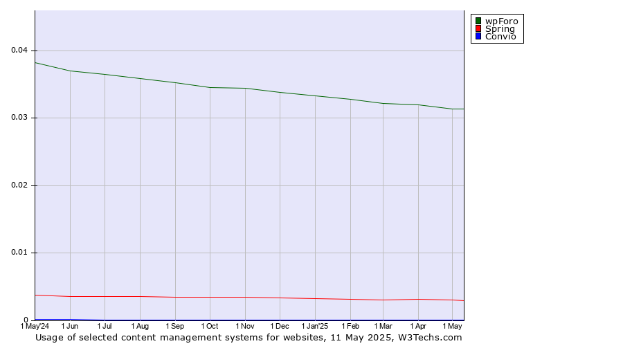Historical trends in the usage of wpForo vs. Spring vs. Convio