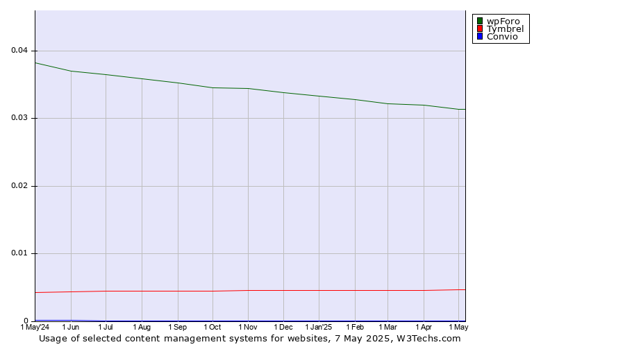 Historical trends in the usage of wpForo vs. Tymbrel vs. Convio