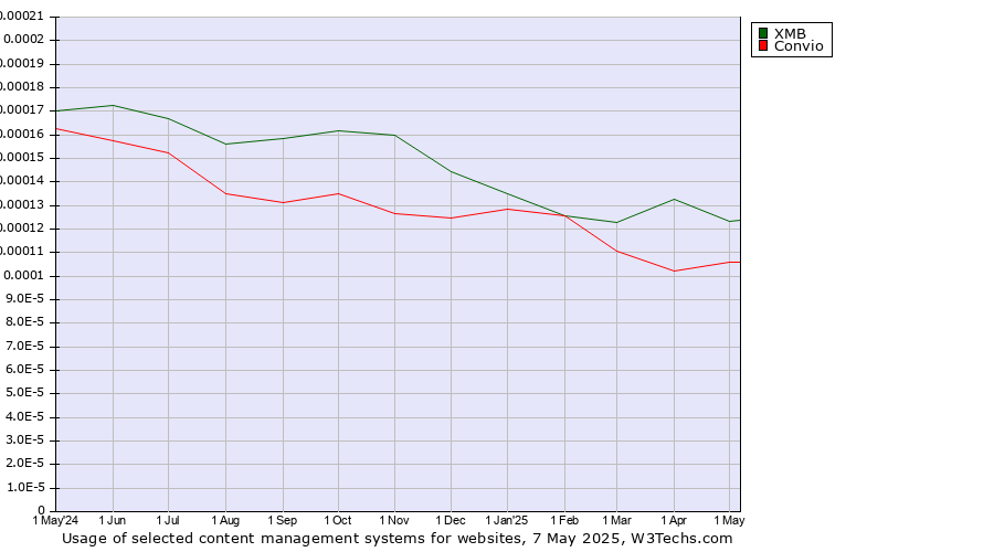 Historical trends in the usage of XMB vs. Convio