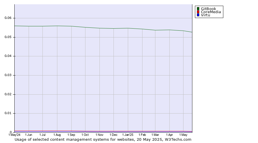 Historical trends in the usage of GitBook vs. CoreMedia vs. Virtu