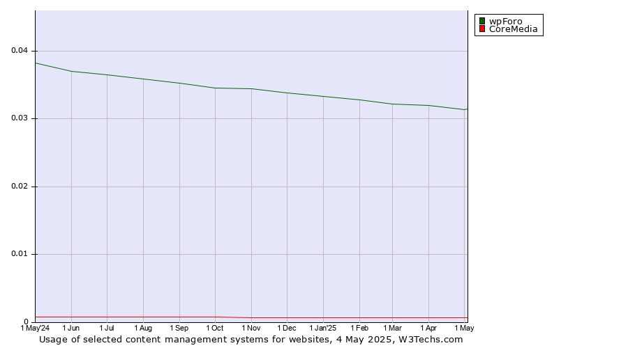 Historical trends in the usage of wpForo vs. CoreMedia