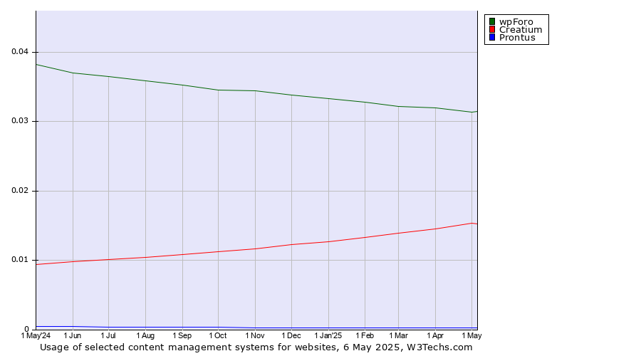 Historical trends in the usage of wpForo vs. Creatium vs. Prontus