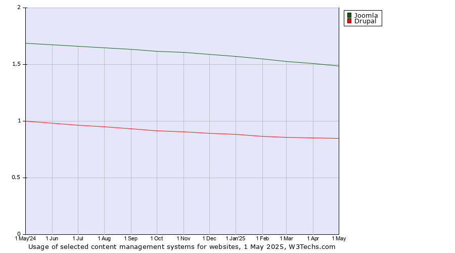 Historical trends in the usage of Joomla vs. Drupal