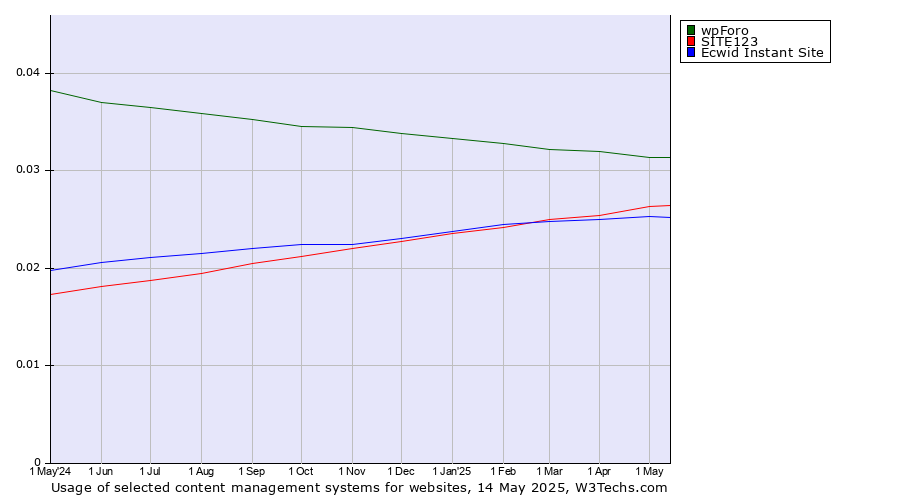 Historical trends in the usage of wpForo vs. SITE123 vs. Ecwid Instant Site