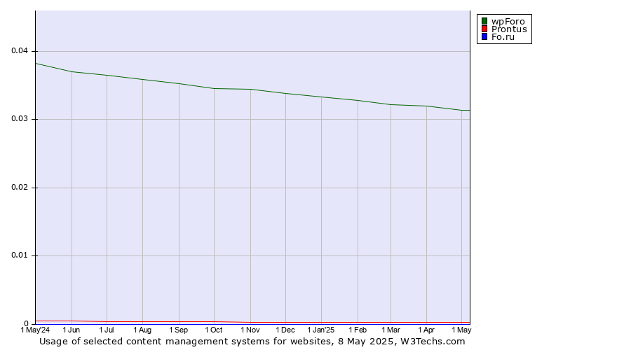 Historical trends in the usage of wpForo vs. Prontus vs. Fo.ru