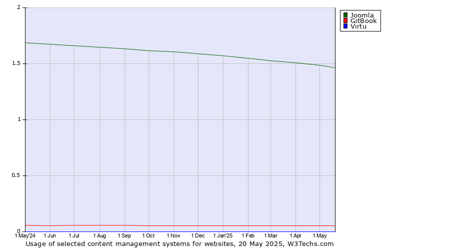 Historical trends in the usage of Joomla vs. GitBook vs. Virtu