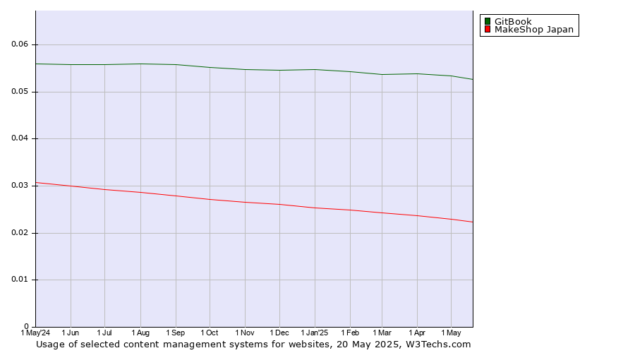 Historical trends in the usage of GitBook vs. MakeShop Japan