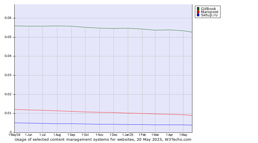Historical trends in the usage of GitBook vs. Maropost vs. Setup.ru