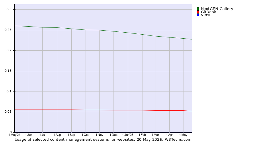 Historical trends in the usage of NextGEN Gallery vs. GitBook vs. Virtu