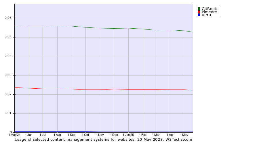 Historical trends in the usage of GitBook vs. Pimcore vs. Virtu