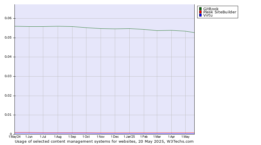 Historical trends in the usage of GitBook vs. Plesk SiteBuilder vs. Virtu