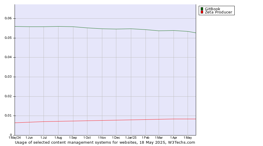 Historical trends in the usage of GitBook vs. Zeta Producer