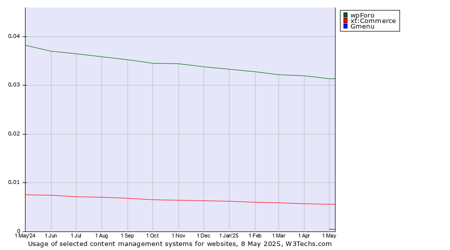 Historical trends in the usage of wpForo vs. xt:Commerce vs. Gmenu