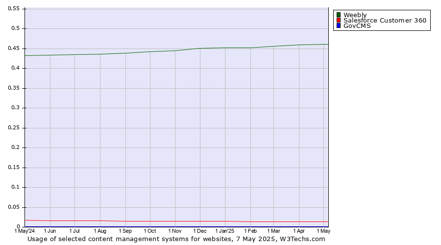 Historical trends in the usage of Weebly vs. Salesforce Customer 360 vs. GovCMS